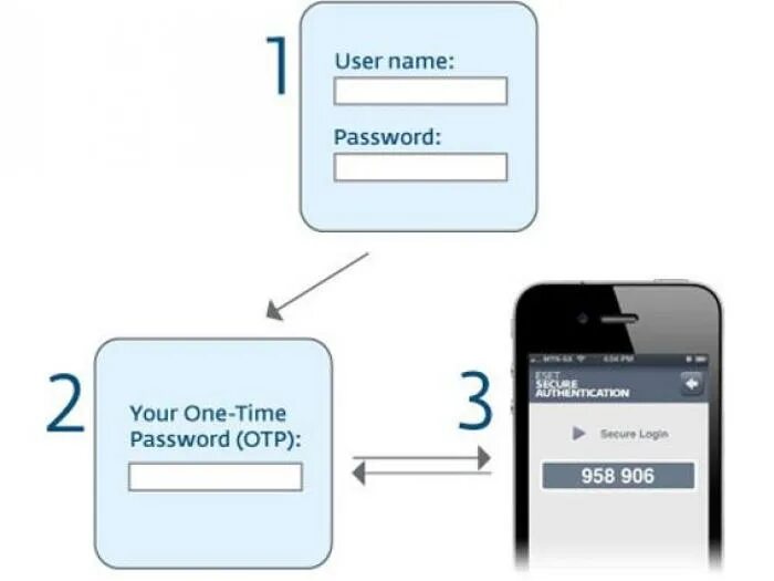 Username password authentication. Otp password. otp одноразовые пароли. one time password. введите otp.