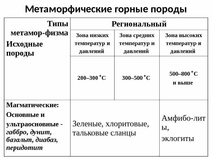 Метаморфические горные породы таблица. Типы метаморфических пород. Виды метаморфических горных пород. Метаморфические горные породы. Метаморфические горные породы 5 класс география