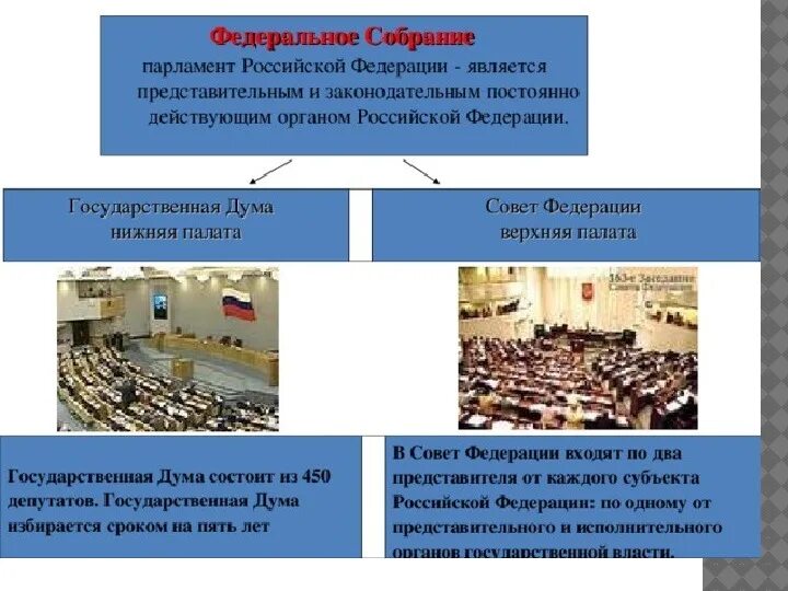 Правительством страны были приняты. Федеральное собрание – парламент Российской Федерации: структура,. Государственная Дума палата федерального собрания РФ. Федеральное собрание парламент палаты схема. Совет Федерации - палата парламента Российской Федерации.