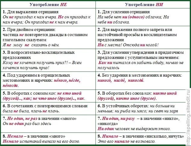 Роль ни. Употребление частиц не и ни таблица. Правописание частиц не и ни таблица. Частицы не и ни правило написания. Правила написания частиц не и ни.