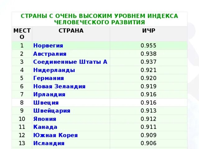 Государства по уровню развития