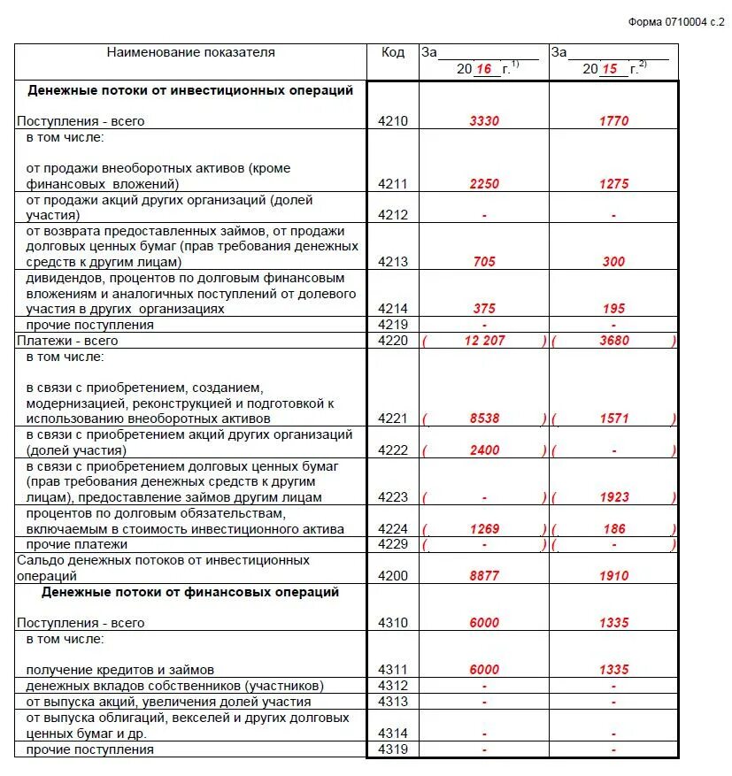 Форма 4 бух отчетности. Форма 4 баланса отчет бухгалтерский. Форма 4 бухгалтерской отчетности пример. Форма бух отчетности отчета о движении денежных средств.