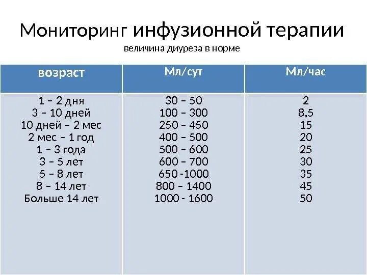 Сколько мочи за один раз. Суточный диурез 750 мл. Диурез мл/кг/час норма. Норма суточного норма суточного диуреза. Суточный объем мочи у ребенка 4 лет.