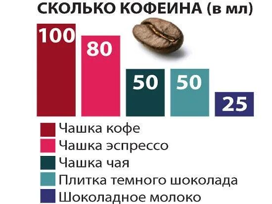 120 мг кофеина. Сколько кофеина в кофе. Безопасная норма кодеина. Безопасная норма кофеина в день. Норма кофеина в кофе.