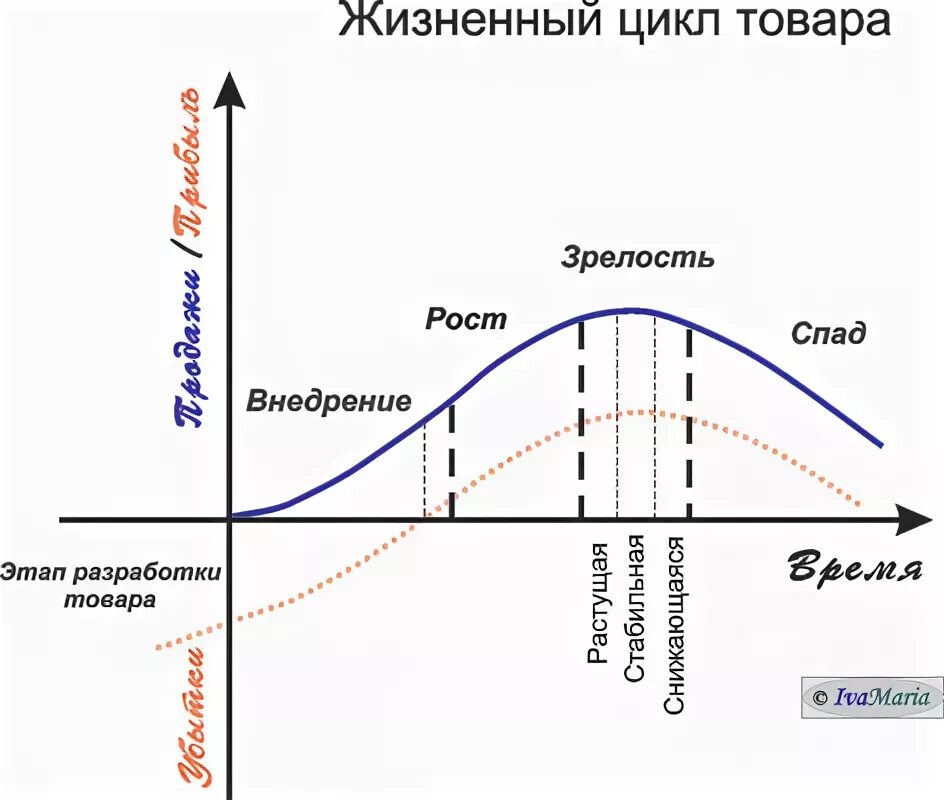 Этап спада жизненного цикла продукта. В жизненном цикле товара на стадии зрелости:. Технологии стадия спад. Зрелость товара картинки. Стадия спада жизненного