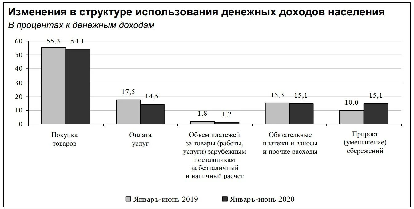 Доходы домохозяйства денежные. Структура доходов населения. Расходы населения. Структура денежных доходов населения. Структура денежных расходов населения.