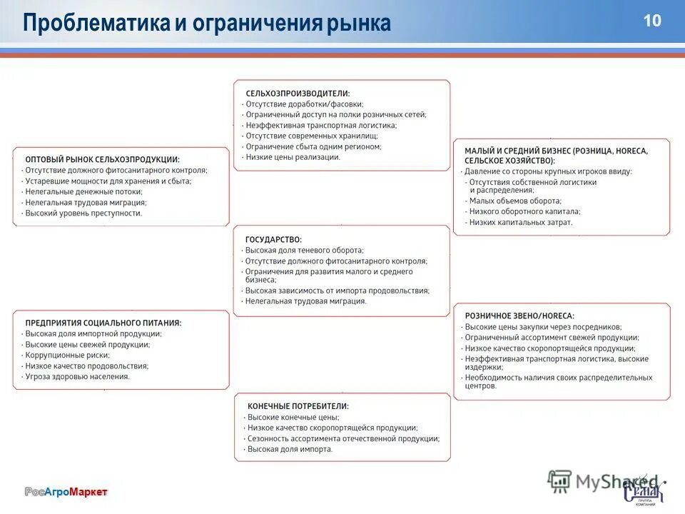 возможности и ограничения рынка