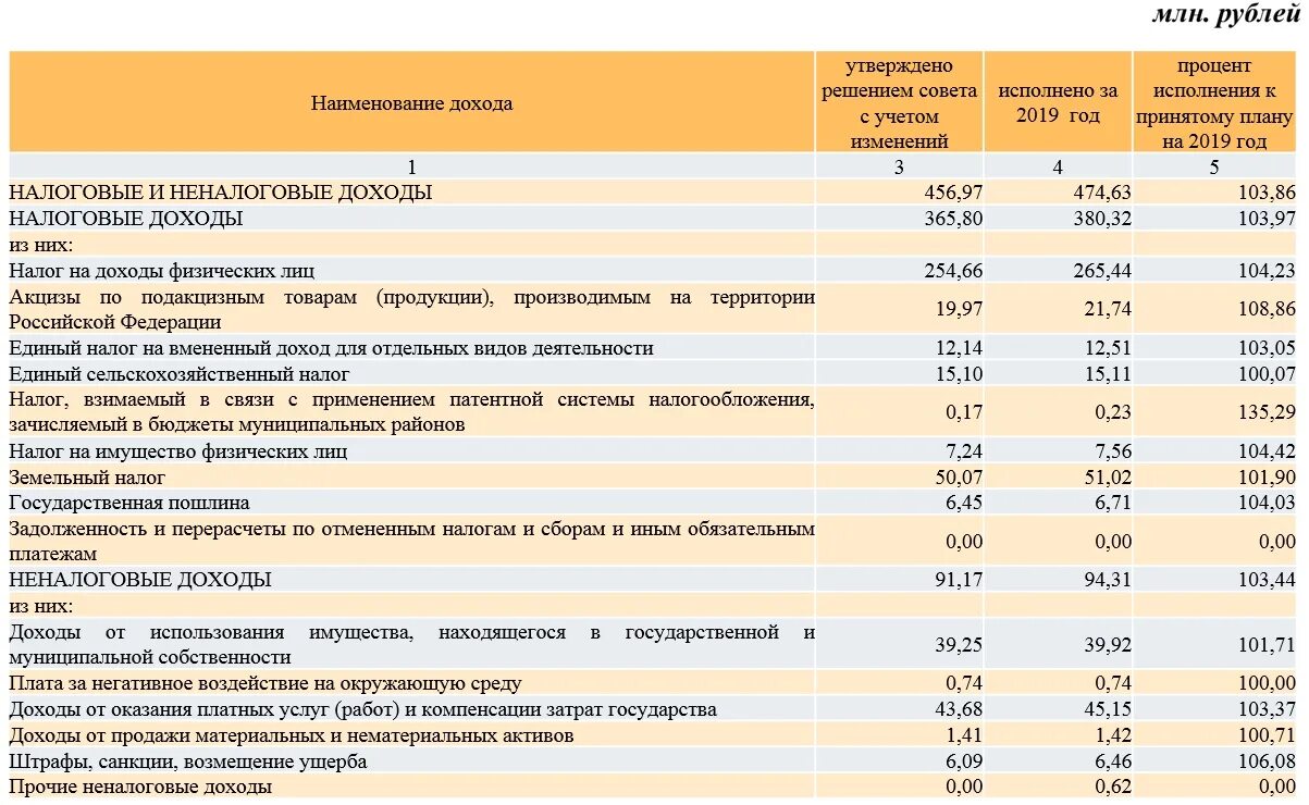 Общая сумма денежных поступлений в бюджет государства. Налоговый налоговый доходы это. Поступление налогов в федеральный бюджет. Налоговые доходы таблица. Структура налоговых и неналоговых доходов бюджета.