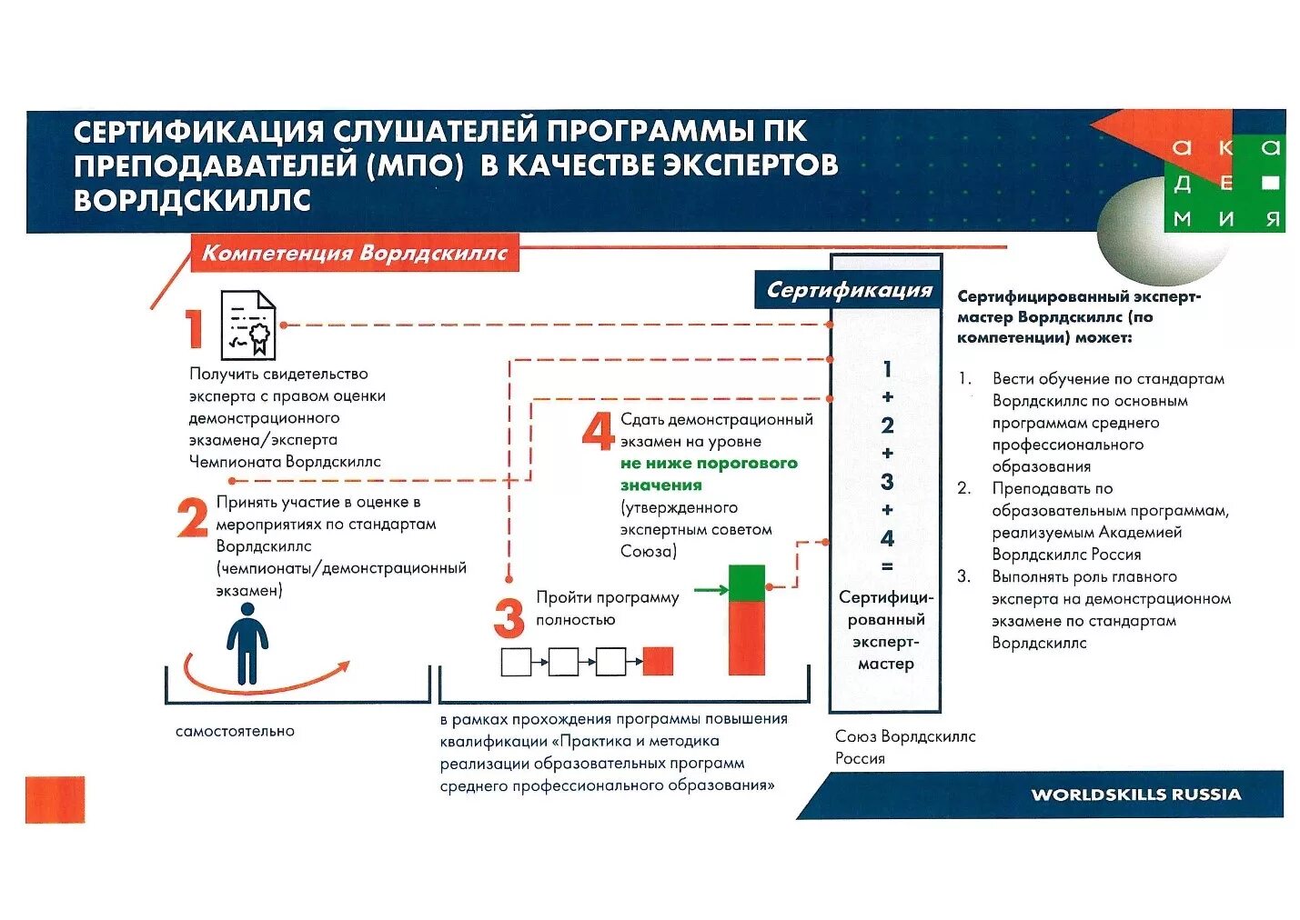 Порядок действий главного эксперта в подготовительный день. Сертификат эксперта Ворлдскиллс. Свидетельство эксперта Ворлдскиллс. Сертифицированный мастер-эксперт Ворлдскиллс. WORLDSKILLS Russia эксперт.