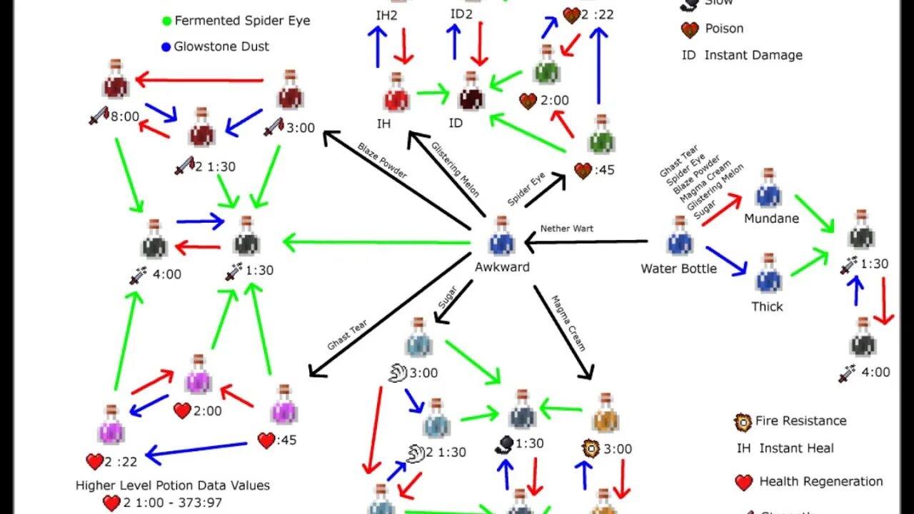 Зелья майнкрафт 1.16.1. Зелья майнкрафт 1.16.5. Зельеварение 1.12.2. Схема зельеварения в Minecraft.