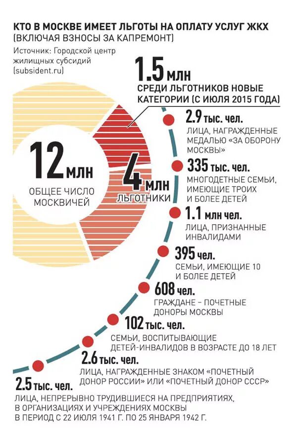 Льготы москвичам. Кто имеет льготы на оплату капремонта. Инфографика льготы. Москва льготы. Социальные льготы москвичам