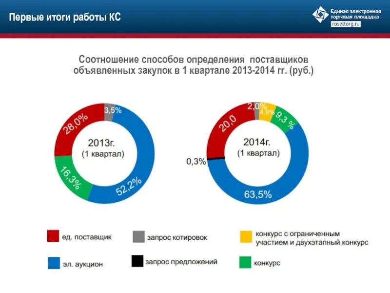 Единый сайт электронных торговых площадок. Крупнейшие торговые площадки. Виды электронных торговых площадок. Федеральные электронные торговые площадки. Российские торговые площадки.