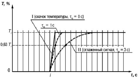 Скачков температуры