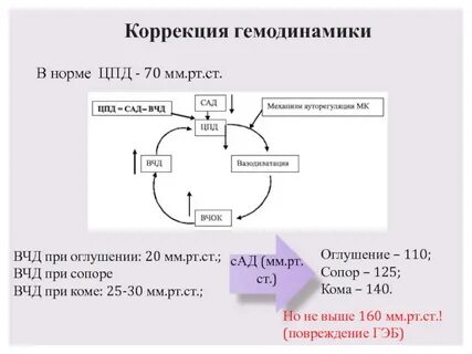 Коррекция гемодинамики