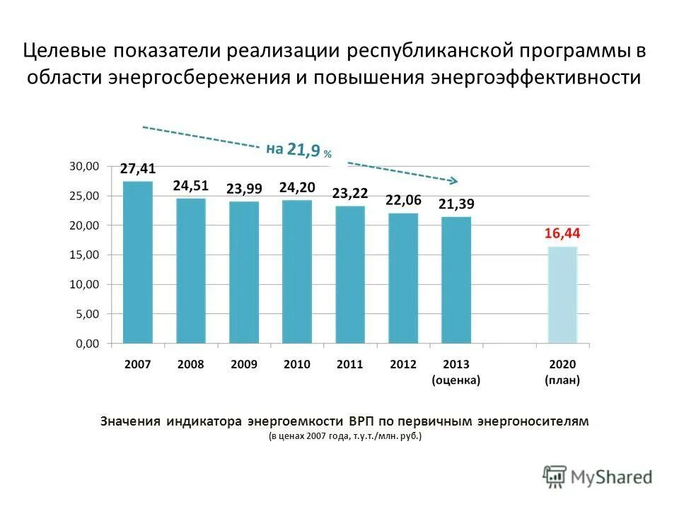 На показатель энергоемкости валового регионального продукта врп. На показатель энергоемкости валового регионального продукта врп. Энергоемкость производства. На показатель энергоемкости валового регионального продукта врп. Валовый региональный продукт презентация.