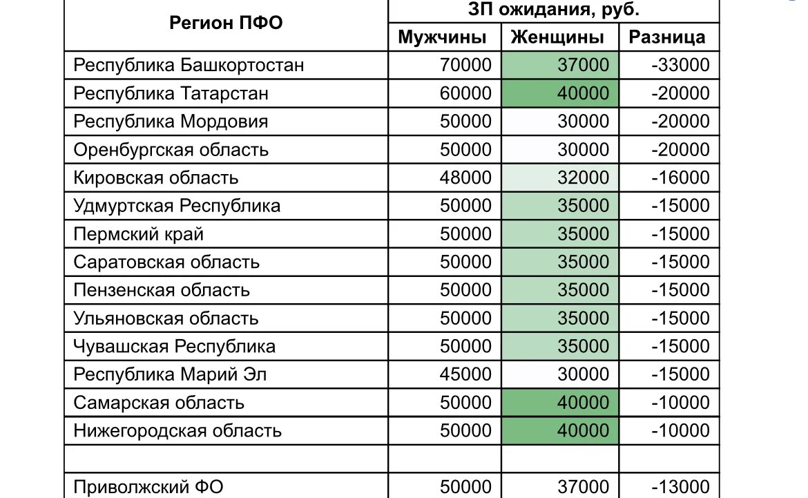 В каком регионе самые большие выплаты