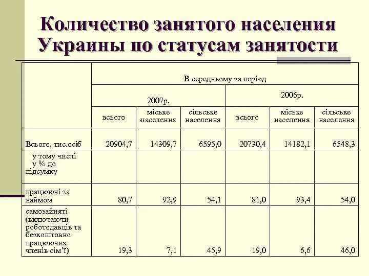 Численность занятого населения японии. Категории занятого населения. Малый бизнес в Украине занятость населения. Карта занятость населения Украины. Квадробика численность занимающихся.