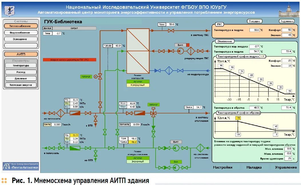 Наладки и регулировка системы отопления. Диаграмма отопления зданий 2022. Наладка теплоиспользующих установок. Ремонт, регулировка и испытание систем водоснабжения и отопления. Испытания тепловой сети на прочность