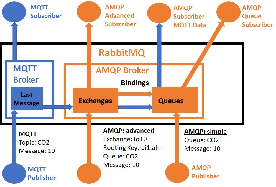 Rabbitmq это. Amqp протокол. rabbitmq exchange type. mqtt rabbitmq. схема обмена между rabbitmq.