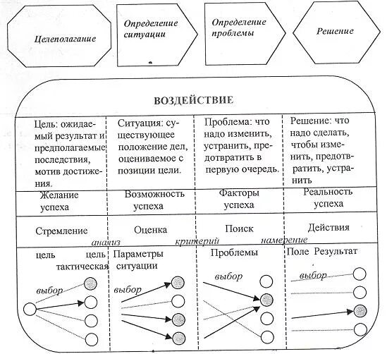 Постановка целей схема. Схема целеполагания. Схема стадий постановки цели. Процесс целеполаганию в менеджменте.