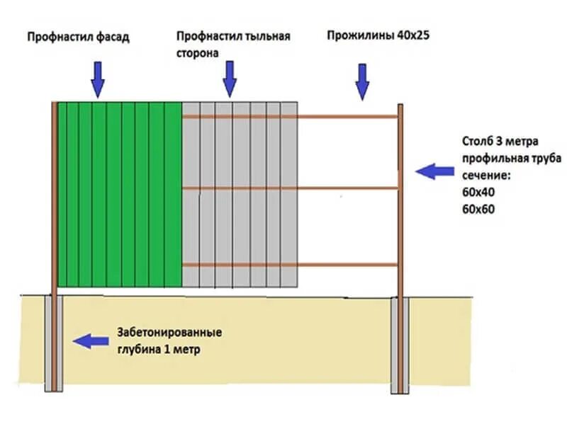Установка столбов для забора из профнастила. Чертеж монтажа забора из профлиста. Схема монтажа профлиста на забор с8. Забор из профнастила 2 м схема монтажа. Схема забора из профлиста 2м.