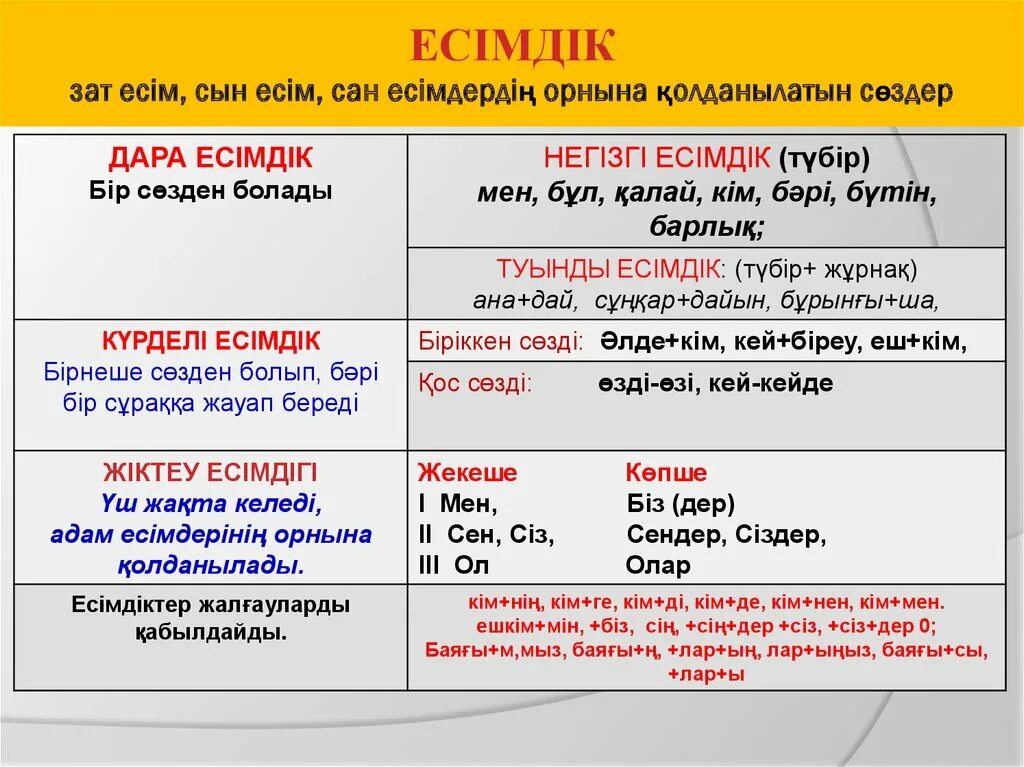 Есімдік деген не. Силтеу есимдик. Есімдік түрлері таблица. Есімдік дегеніміз не ережесі.