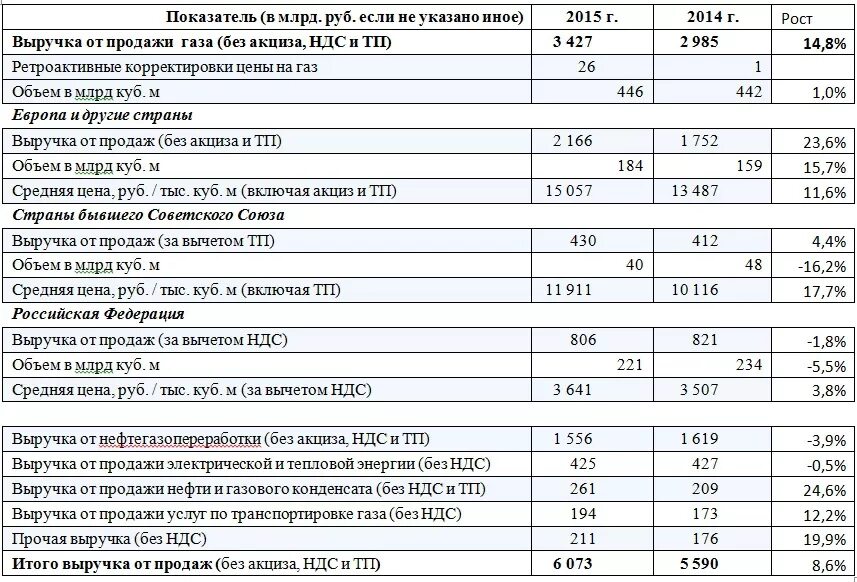 Выручка без ндс и акциза. Выручка без НДС. Выручка Газпрома от продажи газа. Выручка без НДС, тыс. Руб.. Выручка за ГАЗ выросла.