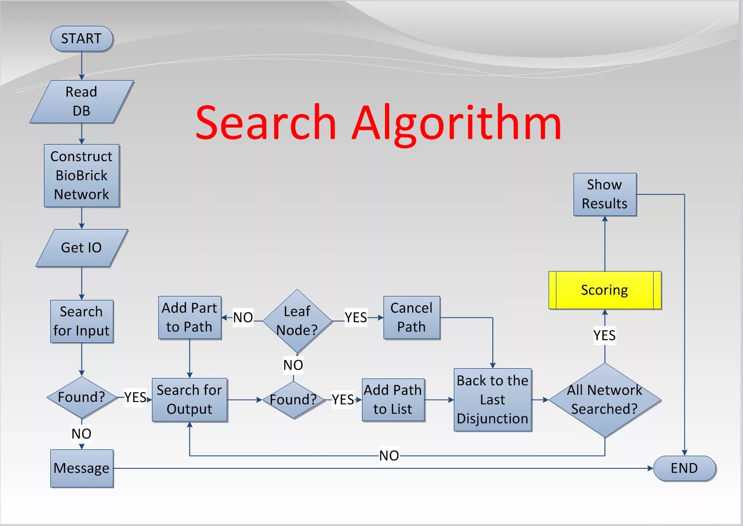 Алгоритм. Algorithm is. Search algorithms. Алгоритм Astar. Start to read or start reading