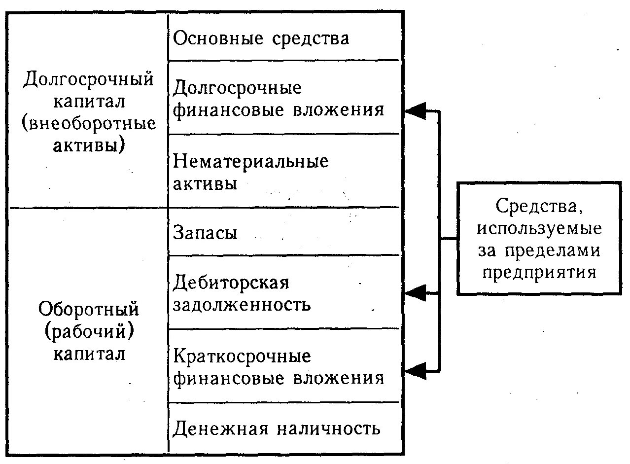 Группировка оборотных активов. Группировка активов внеоборотные и оборотные Активы. Схема оборотных активов предприятия. Группировка активов предприятия. Капитал разделе актива внеоборотные