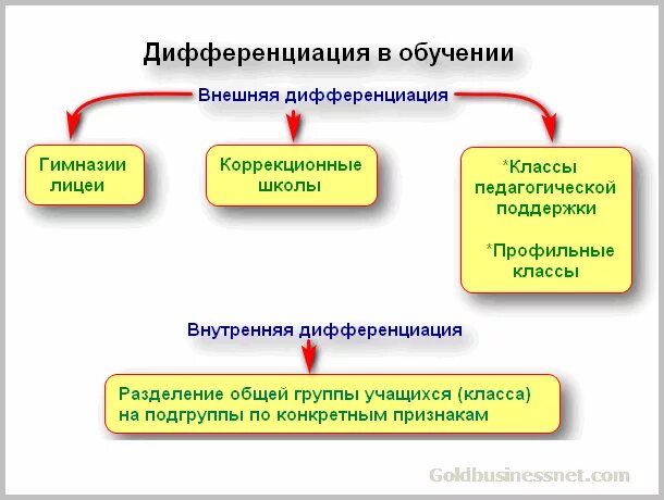 Дифференциация обучения. Социальная дифференциация. Внешняя дифференциация. Дифференциация схема.