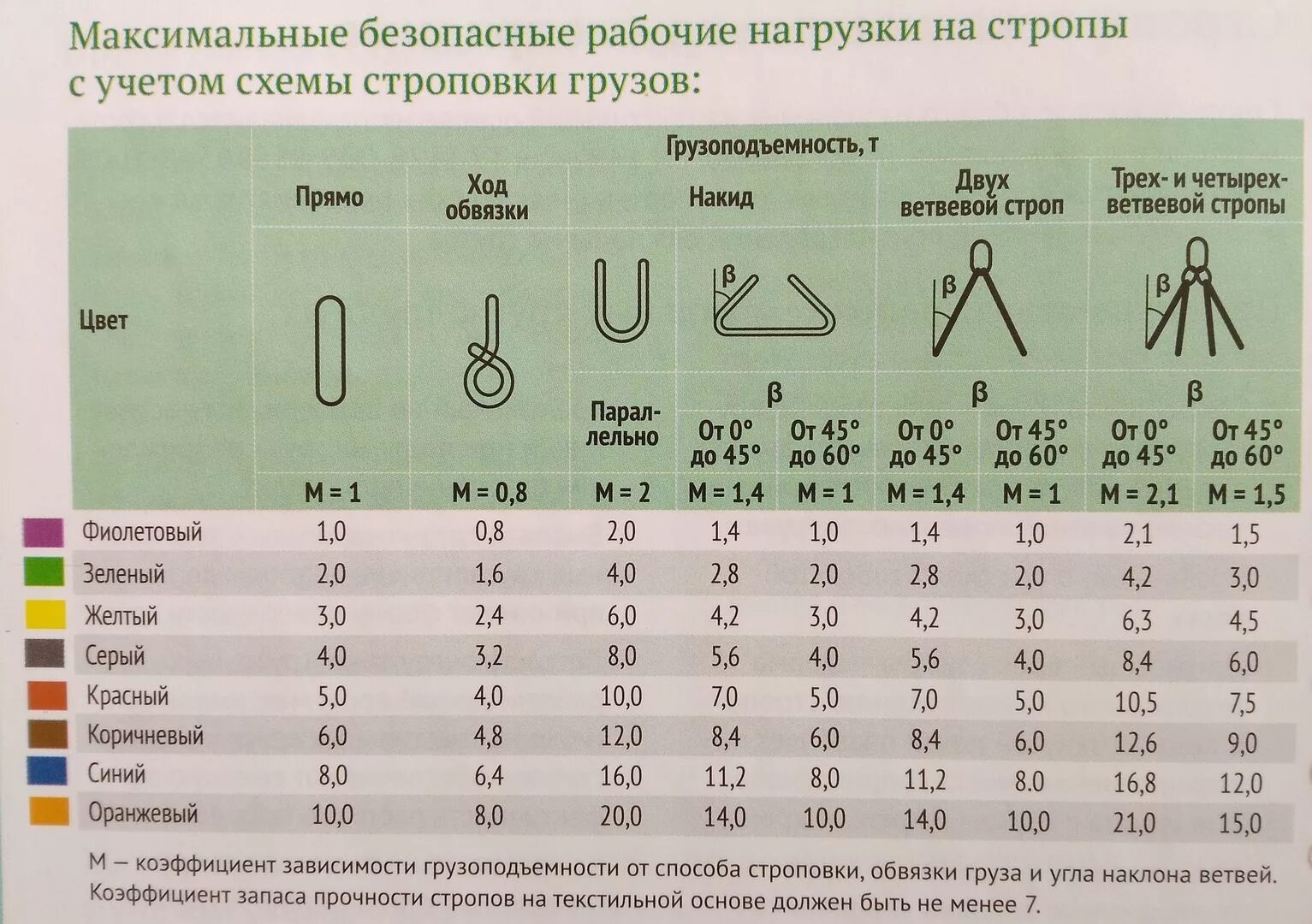 Стропы текстильные ленточные грузоподъемность таблица. Строп текстильный кольцевой маркировка. Строп текстильный расшифровка 3,2/3000. Коэффициент нагрузки текстильных стропов. Обозначения г п г п