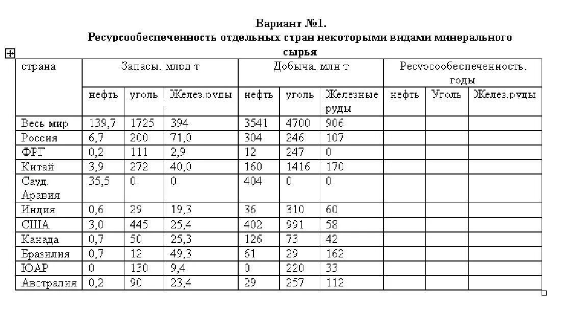 Составьте используя данные материалы. Таблица по географии ресурсообеспеченность стран. Оценка обеспеченности ресурсами таблица стран. Таблица обеспеченности природными ресурсами.