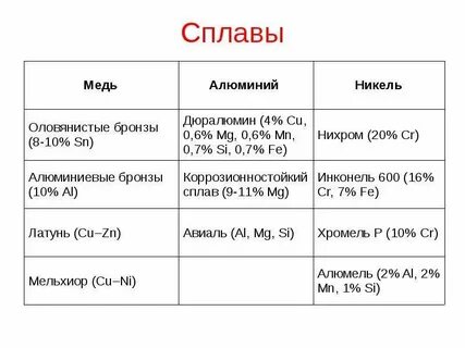 Характеристика сплавов меди