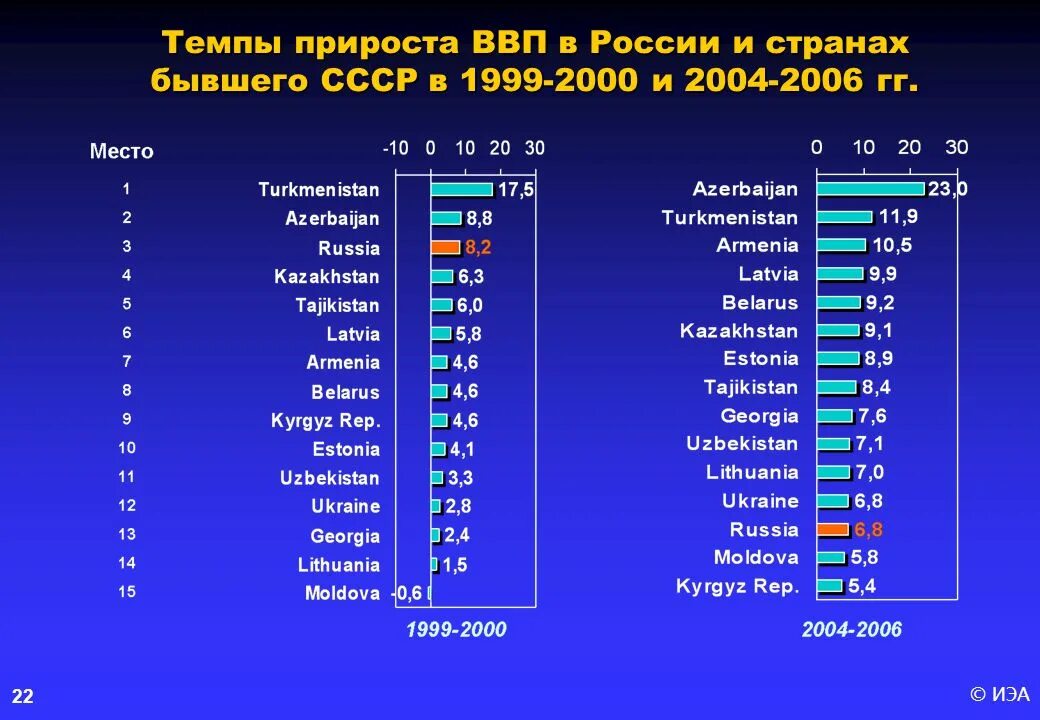 Валовый внутренний продукт страны. ВВП стран. ВВП стран бывшего СССР.