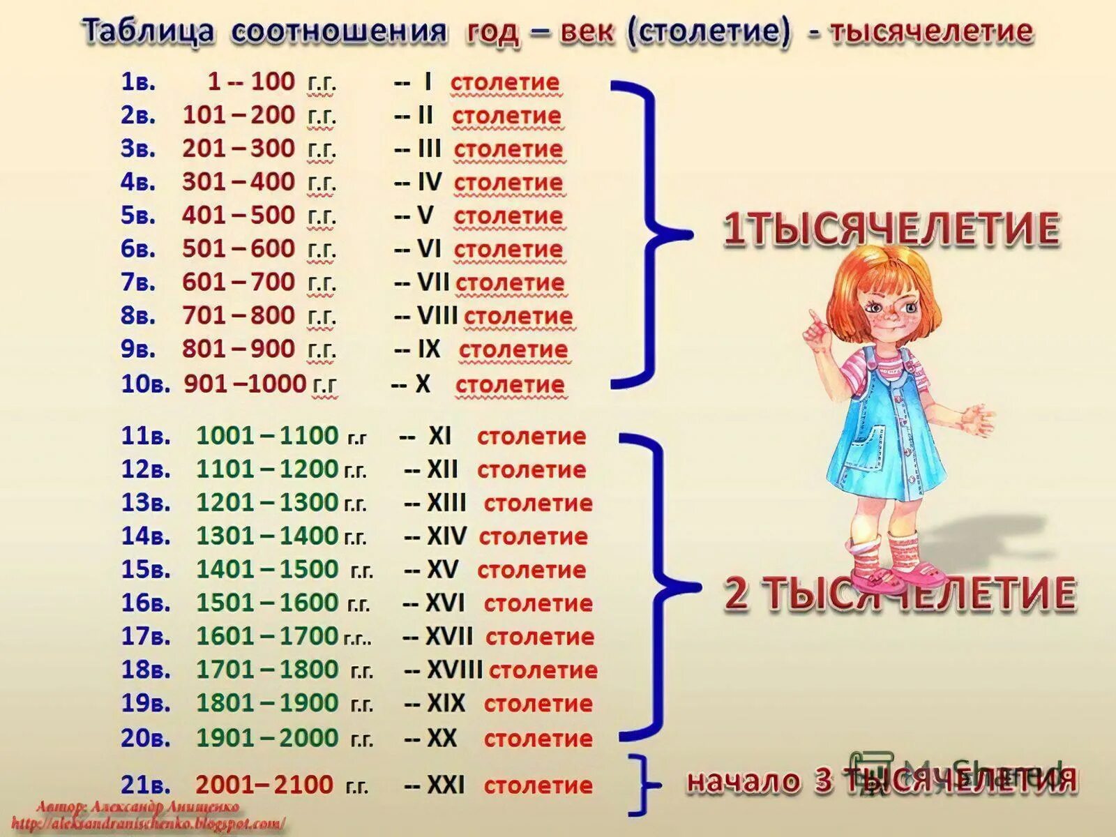 Сколько раз выгорала москва. Века и года. Века и года таблица. Таблица веков по годам. Века по годам.