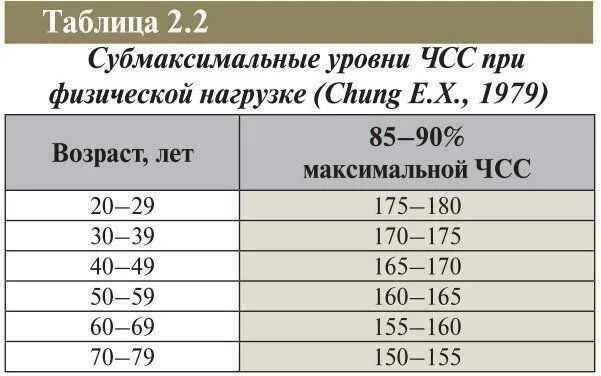 Пульс при нагрузках у мужчин. Пульс при физических нагрузках у мужчин по возрасту таблица норма. Пульс при нагрузке норма у мужчин по возрасту таблица. Норма ЧСС по возрасту. Показатели ЧСС по возрастам.