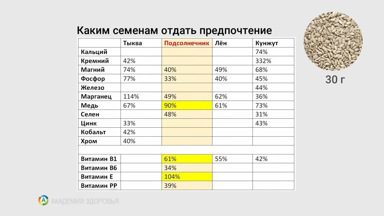 Витамины в семенах подсолнечника. Витамины в семечках подсолнечника. Какие витамины есть в семенах подсолнечника. Семена подсолнуха витамины.