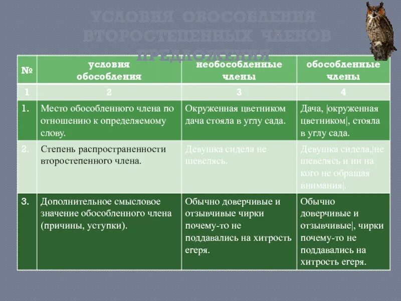 Обособление второстепенных членов предложения 8 класс. Условия обособления второстепенных членов предложения таблица. Условия обособления второстепенных членов предложения. Обособление второстепенных членов предложения таблица.