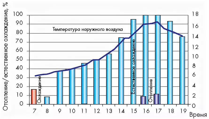 Наружного воздуха график. Температура наружного воздуха. Среднюю температуру наружного воздуха Москва. Расчетная температура наружного воздуха для Москвы. Продолжительность стояния температур наружного воздуха таблица.