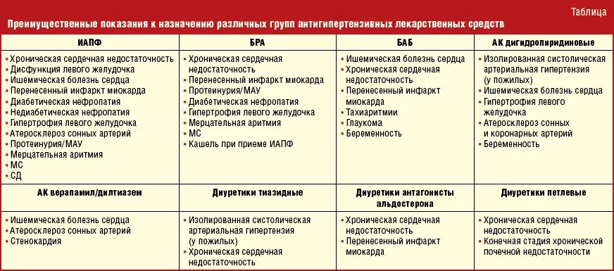 Можно лс. Гипертоническая болезнь 1 стадии схема лечения. Терапия гипертонической болезни схема. Схема лечения гипертонической болезни 2 степени с дозировками. Лекарственная терапия при гипертонической болезни 3 степени.