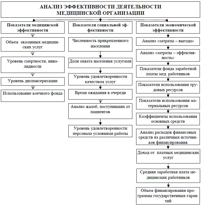 Анализ качества деятельности организации. Экономические показатели деятельности медицинского учреждения. Анализ деятельности медицинской организации его этапы. Коэффициент экономической эффективности в здравоохранении. Показатели экономической эффективности медицинской организации.