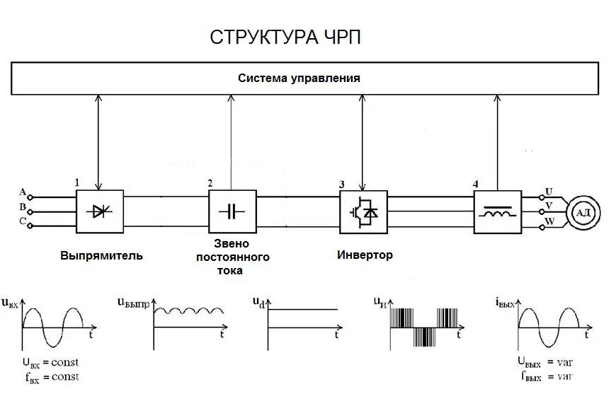 Схема частотного пуска электродвигателя. Структурная схема преобразователя частоты. Преобразователь частоты схема электрическая принципиальная. Звено постоянного тока частотного преобразователя схема. Пч двигателя