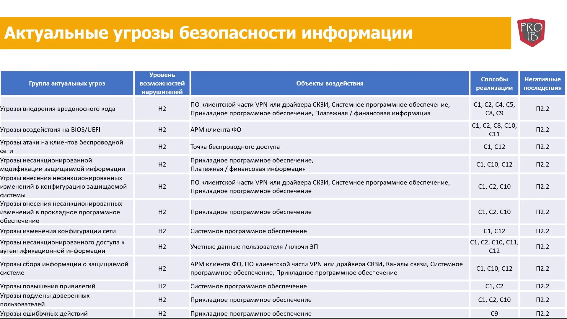 Угрозы на уровне данных. Актуальные угрозы безопасности информации. модель угроз финансовой безопасности. модели угроз безопасности организации. моделирование угроз по методике фстэк.