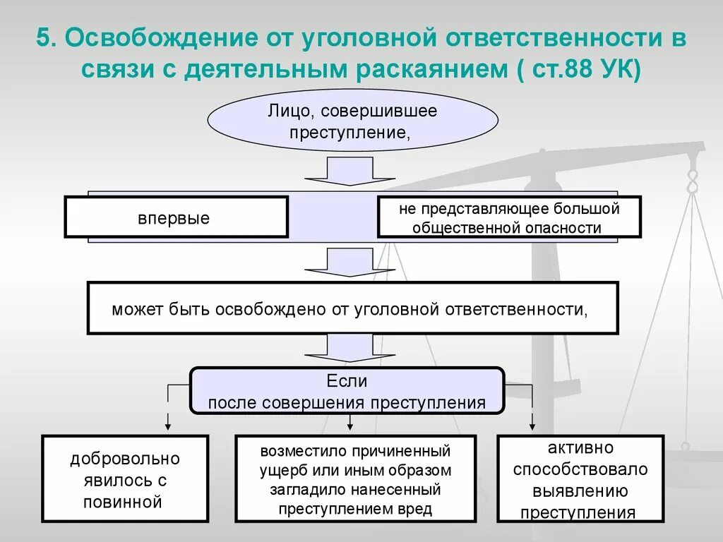 Освобождение от уголовной ответственности. Уголовная ответственность основания освобождения. Освобождение от уголовной ответственности и от наказания. Освобождение от уголовной ответственности схема.