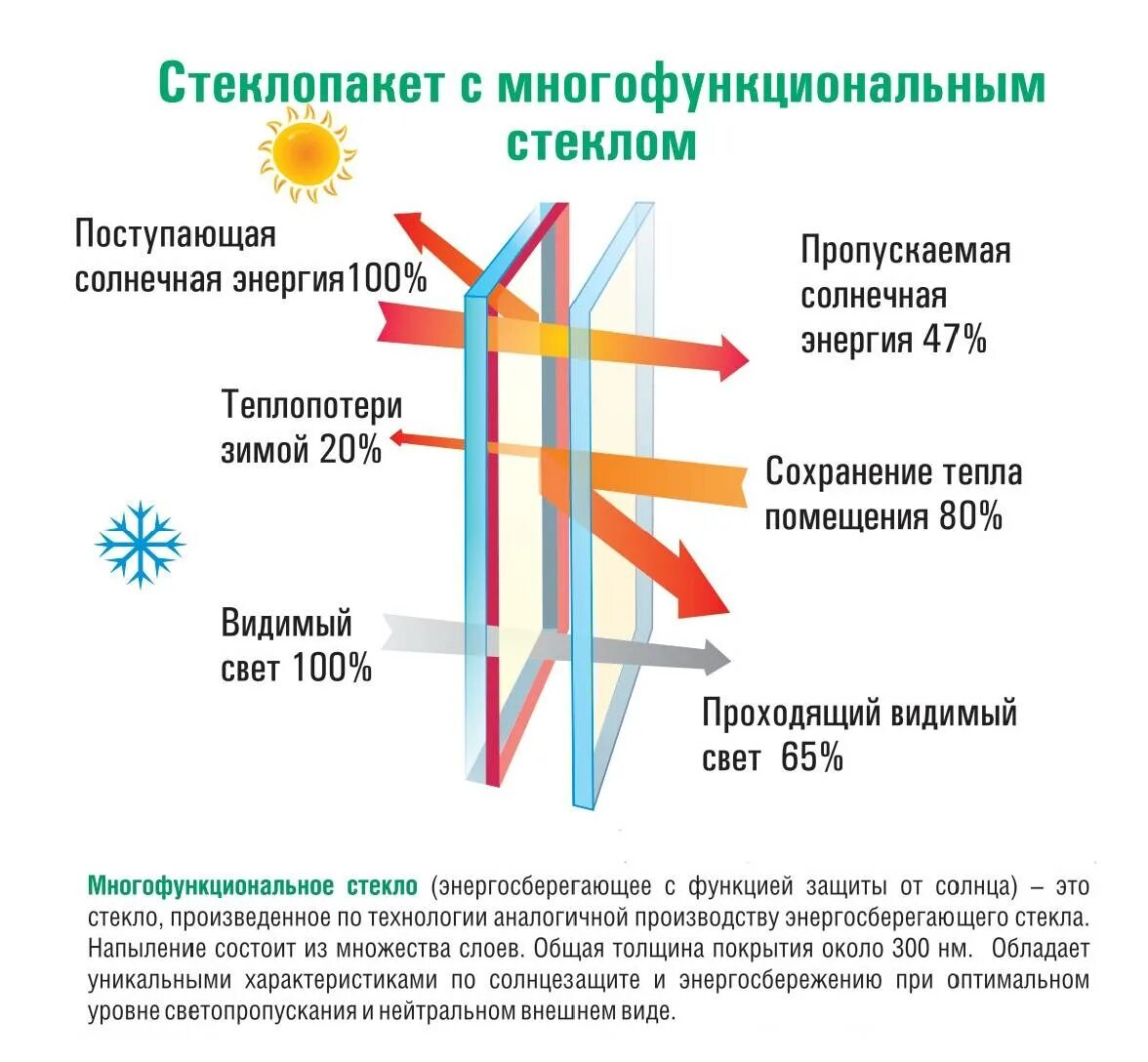 Теплопотери окон. Стеклопакет с мультифункциональным стеклом и с энергосберегающим. MF стеклопакет мультифункциональный. Двухкамерный стеклопакет 4 CLIMAGUARD Solar-14ar-4.