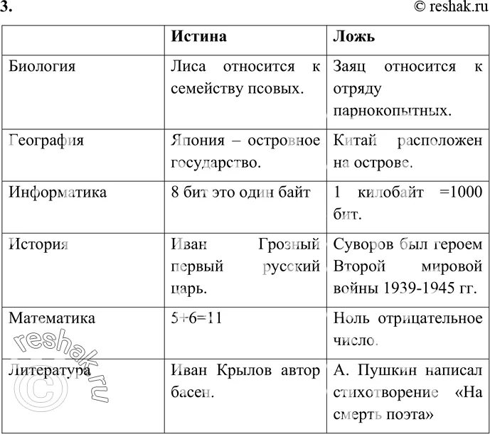 Информатика параграф 17. Истинные и ложные высказывания из биологии географии информатики. одно ложное и истинное высказывания информатика. примеры истинных и ложных высказываний из биологии. ложное высказывание из информатики примеры.