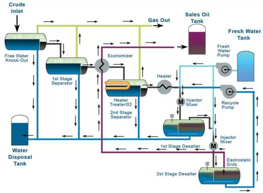 Oil processing. Integrated Gas treatment Plant. Oil Gas Production scheme. Использование процедур Oil Gas. Oil treatment scheme.