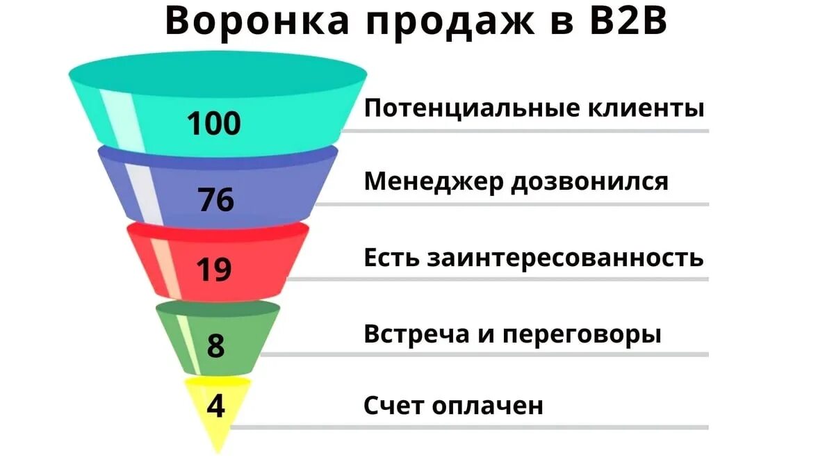 Варианты организации продаж. Воронка продаж для менеджера по продажам b2b. Воронка продаж b2b для холодных звонков. Классическая воронка продаж b2c. Воронка продаж b2b холодные звонки.