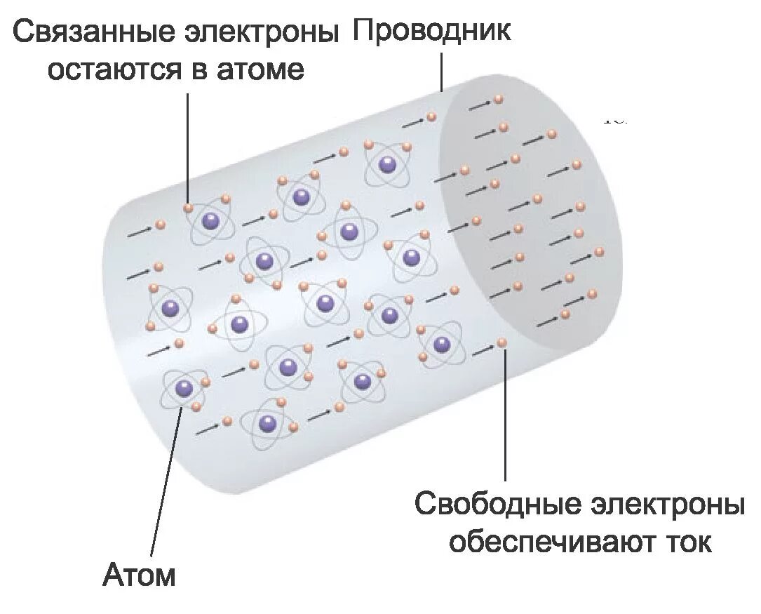 Электрический ток это направленное движение электронов. Движение электрона в проводнике с током. Движение электронов переменного тока в проводнике. Электрический ток в металлах металлический проводник. В проводнике всегда есть