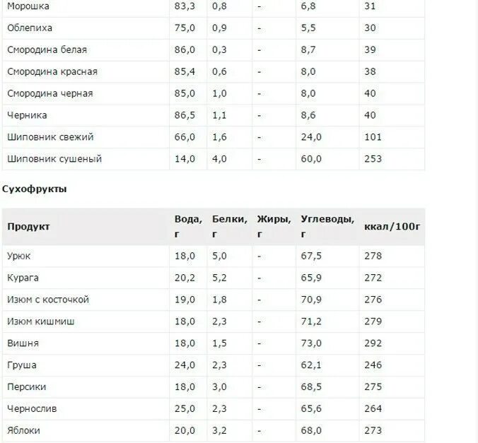 Сколько углеводов содержится в орехах. Калораж продуктов таблица на 100 грамм. Калорийная таблица продуктов в 100 граммах. Энергетическая ценность продуктов таблица на 100 грамм. КБЖУ продуктов на 100 грамм таблица полная.